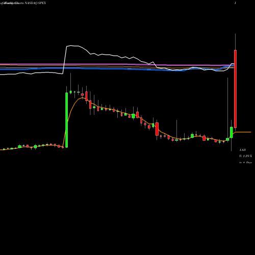 Weekly charts share SPEX Spherix Incorporated NASDAQ Stock exchange 