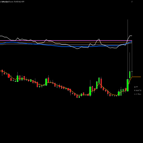 Weekly charts share SPI SPI Energy Co., Ltd. NASDAQ Stock exchange 