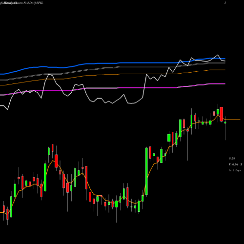 Weekly charts share SPIL Siliconware Precision Industries Company, Ltd. NASDAQ Stock exchange 