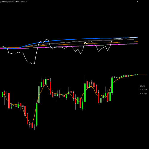 Weekly charts share SPLS Staples, Inc. NASDAQ Stock exchange 