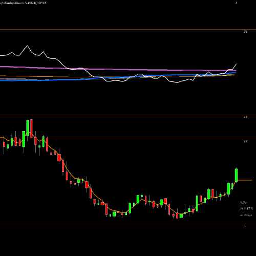 Weekly charts share SPNE SeaSpine Holdings Corporation NASDAQ Stock exchange 