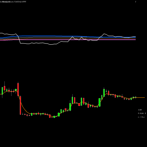 Weekly charts share SPPI Spectrum Pharmaceuticals, Inc. NASDAQ Stock exchange 