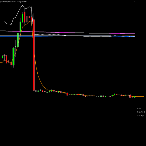 Weekly charts share SPRB Spruce Biosciences Inc NASDAQ Stock exchange 