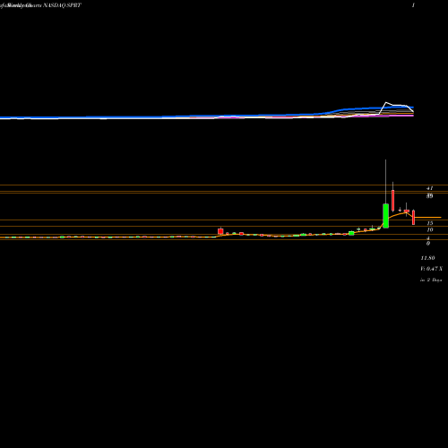 Weekly charts share SPRT Support.com, Inc. NASDAQ Stock exchange 