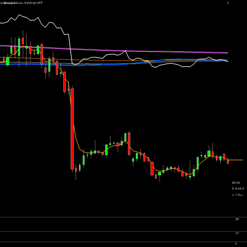 Weekly charts share SPT Sprout Social Inc Cl A NASDAQ Stock exchange 