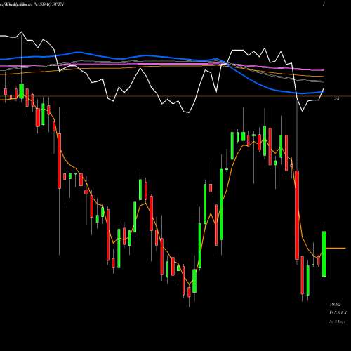 Weekly charts share SPTN SpartanNash Company NASDAQ Stock exchange 