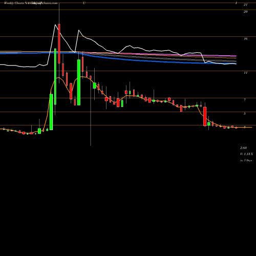 Weekly charts share SPU SkyPeople Fruit Juice, Inc. NASDAQ Stock exchange 