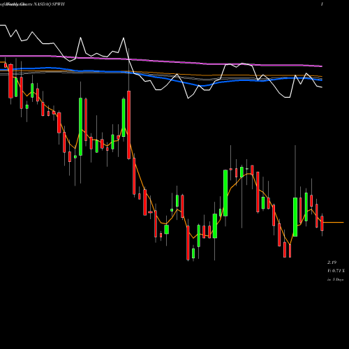 Weekly charts share SPWH Sportsman's Warehouse Holdings, Inc. NASDAQ Stock exchange 