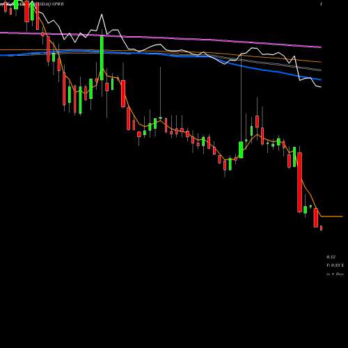 Weekly charts share SPWR SunPower Corporation NASDAQ Stock exchange 