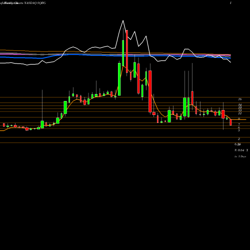 Weekly charts share SQBG Sequential Brands Group, Inc. NASDAQ Stock exchange 