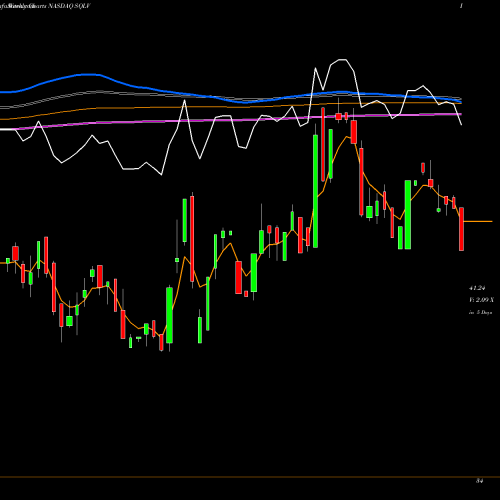 Weekly charts share SQLV Legg Mason Small-Cap Quality Value ETF NASDAQ Stock exchange 