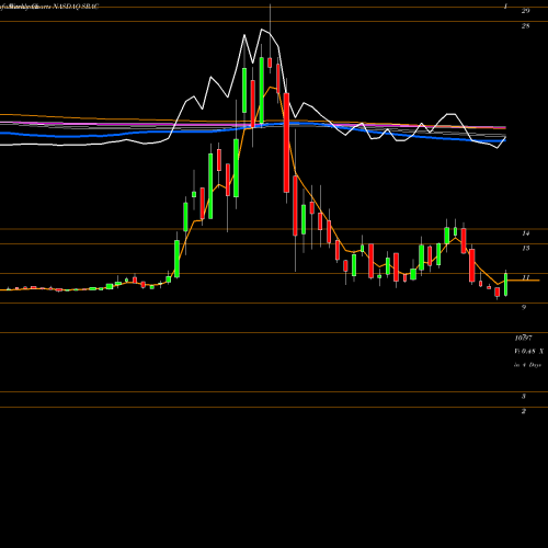 Weekly charts share SRAC Stable Road Acquisition Corp Cl A NASDAQ Stock exchange 