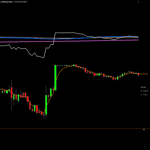 Weekly charts share SRDX Surmodics, Inc. NASDAQ Stock exchange 