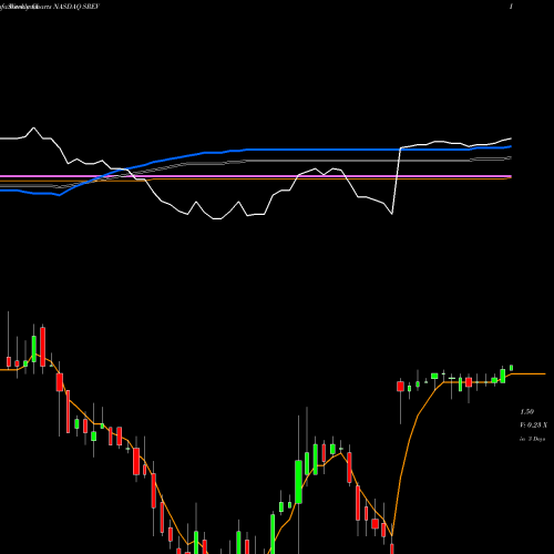 Weekly charts share SREV ServiceSource International, Inc. NASDAQ Stock exchange 