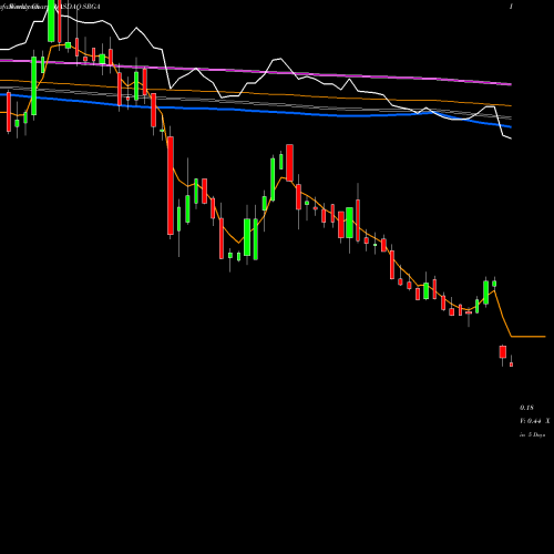 Weekly charts share SRGA Surgalign Hldg Inc NASDAQ Stock exchange 