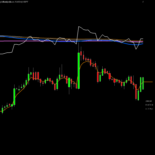 Weekly charts share SRPT Sarepta Therapeutics, Inc. NASDAQ Stock exchange 