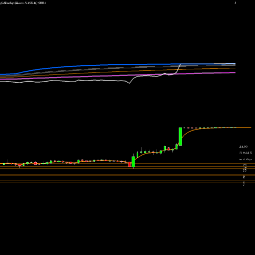 Weekly charts share SRRA Sierra Oncology, Inc. NASDAQ Stock exchange 