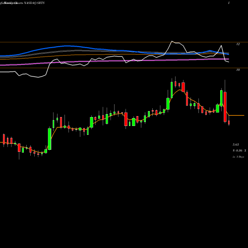 Weekly charts share SRTS Sensus Healthcare, Inc. NASDAQ Stock exchange 