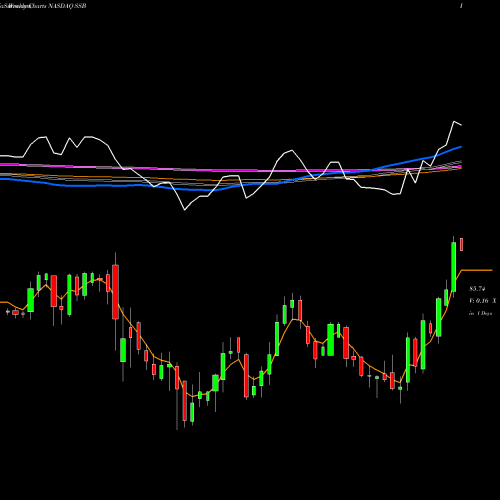 Weekly charts share SSB South State Corporation NASDAQ Stock exchange 