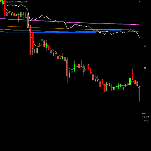 Weekly charts share SSBI Summit State Bank NASDAQ Stock exchange 