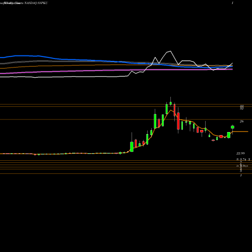 Weekly charts share SSPKU Silver Spike Acquisition Corp Units NASDAQ Stock exchange 