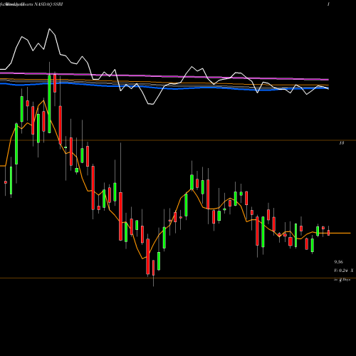 Weekly charts share SSRI Silver Standard Resources Inc. NASDAQ Stock exchange 
