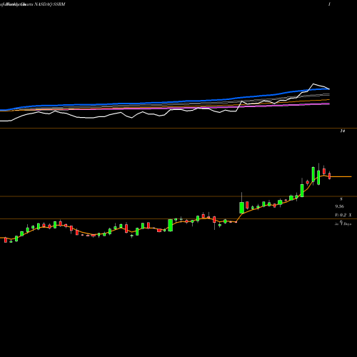 Weekly charts share SSRM SSR Mining Inc. NASDAQ Stock exchange 