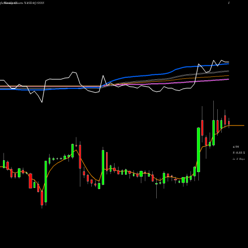 Weekly charts share SSSS Sutter Rock Capital Corp NASDAQ Stock exchange 