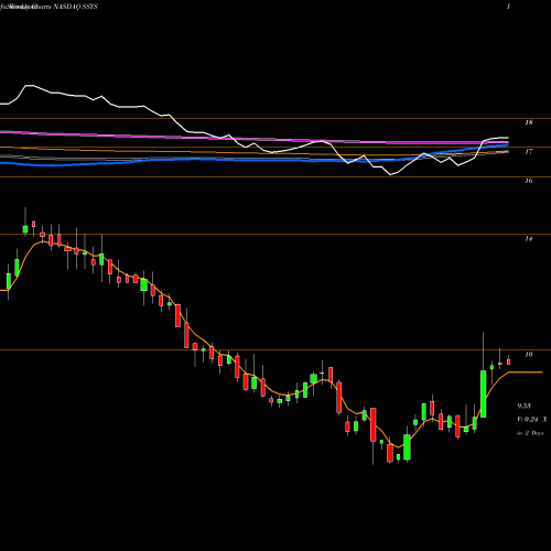 Weekly charts share SSYS Stratasys, Ltd. NASDAQ Stock exchange 