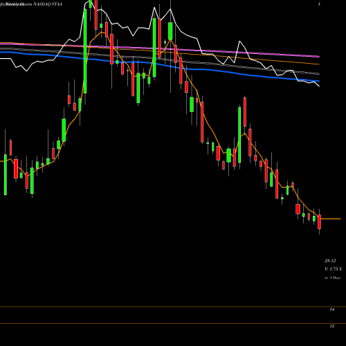 Weekly charts share STAA STAAR Surgical Company NASDAQ Stock exchange 