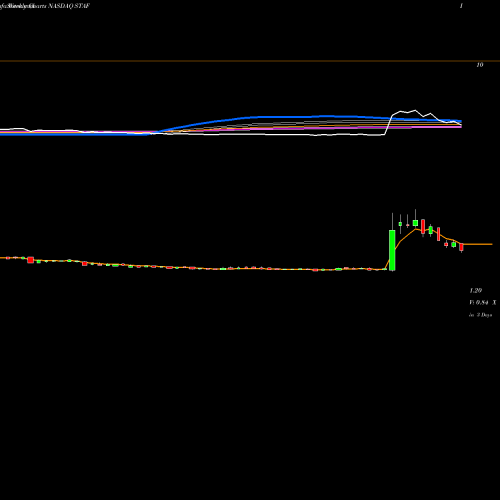 Weekly charts share STAF Staffing 360 Solutions, Inc. NASDAQ Stock exchange 