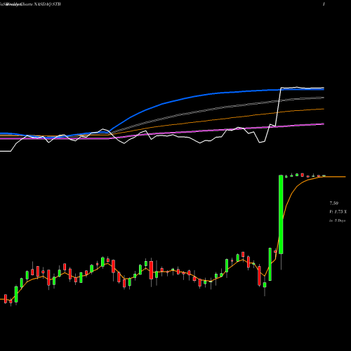 Weekly charts share STB Student Transportation Inc NASDAQ Stock exchange 