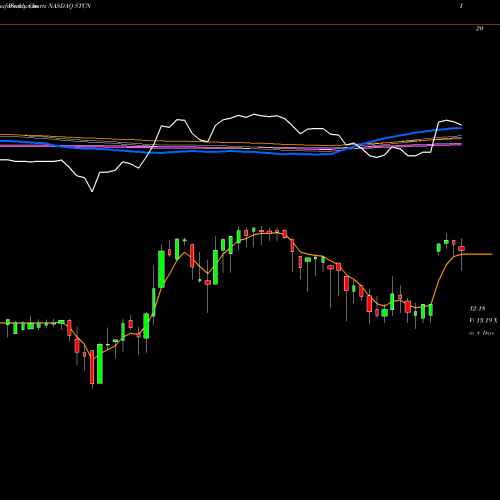 Weekly charts share STCN Steel Connect, Inc. NASDAQ Stock exchange 
