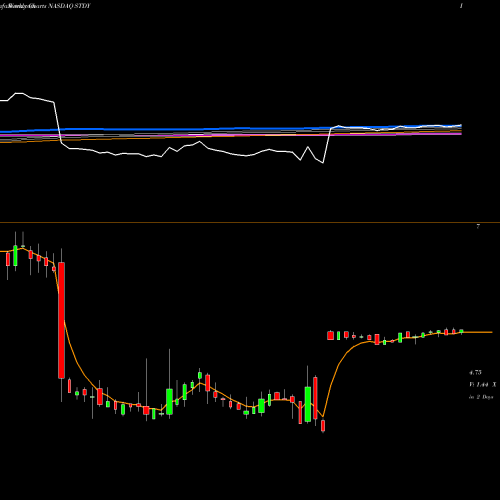 Weekly charts share STDY SteadyMed Ltd. NASDAQ Stock exchange 