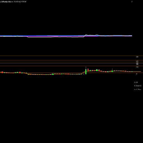 Weekly charts share STEM StemCells, Inc. NASDAQ Stock exchange 