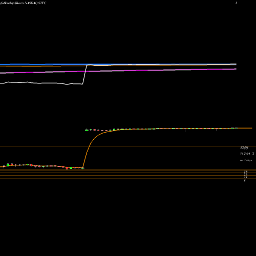 Weekly charts share STFC State Auto Financial Corporation NASDAQ Stock exchange 