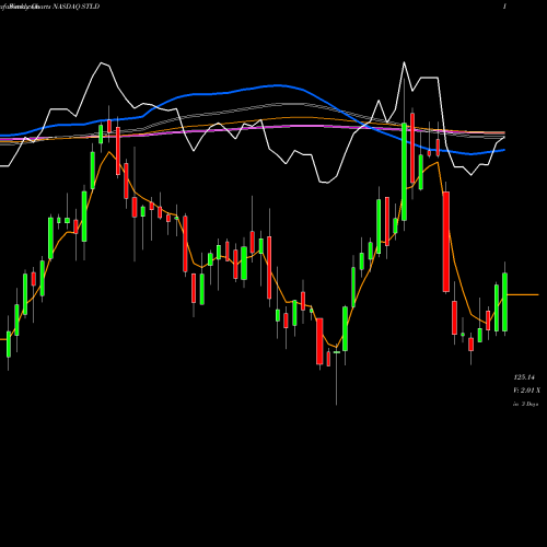 Weekly charts share STLD Steel Dynamics, Inc. NASDAQ Stock exchange 