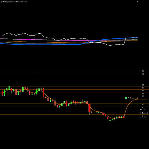 Weekly charts share STML Stemline Therapeutics, Inc. NASDAQ Stock exchange 