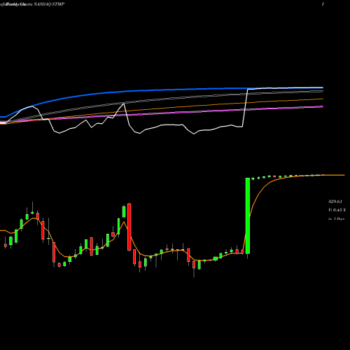 Weekly charts share STMP Stamps.com Inc. NASDAQ Stock exchange 