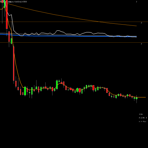 Weekly charts share STRN Sutron Corporation NASDAQ Stock exchange 