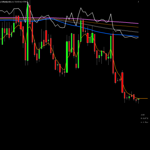 Weekly charts share STRO Sutro Biopharma, Inc. NASDAQ Stock exchange 