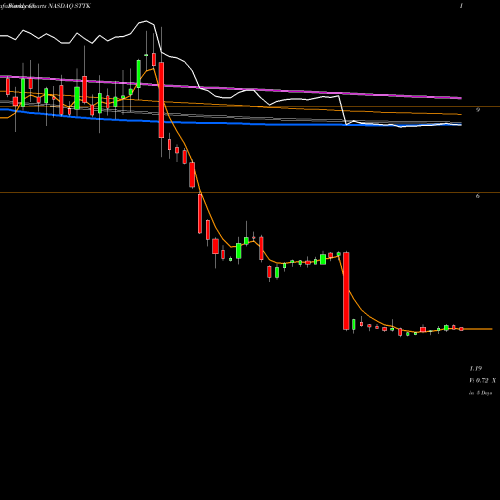Weekly charts share STTK Shattuck Labs Inc NASDAQ Stock exchange 