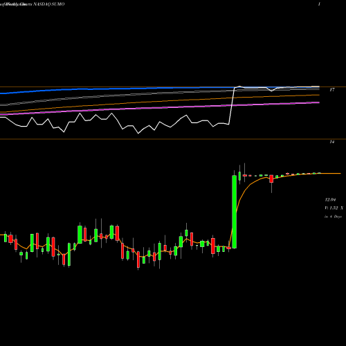Weekly charts share SUMO Sumo Logic Inc NASDAQ Stock exchange 