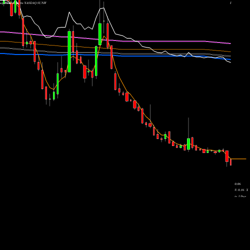 Weekly charts share SUNW Sunworks, Inc. NASDAQ Stock exchange 