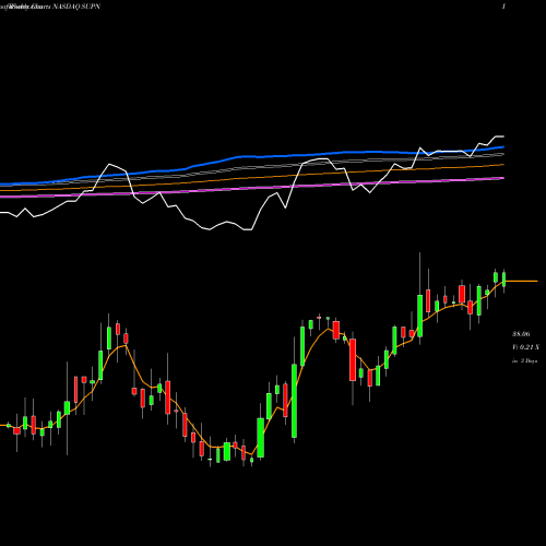 Weekly charts share SUPN Supernus Pharmaceuticals, Inc. NASDAQ Stock exchange 