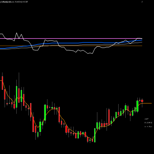 Weekly charts share SURF Surface Oncology, Inc. NASDAQ Stock exchange 
