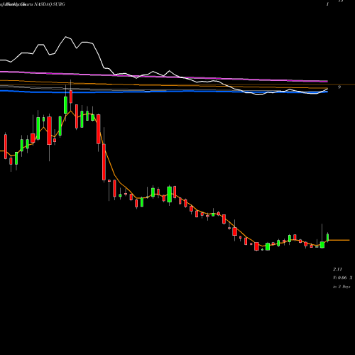 Weekly charts share SURG Synergetics USA, Inc. NASDAQ Stock exchange 