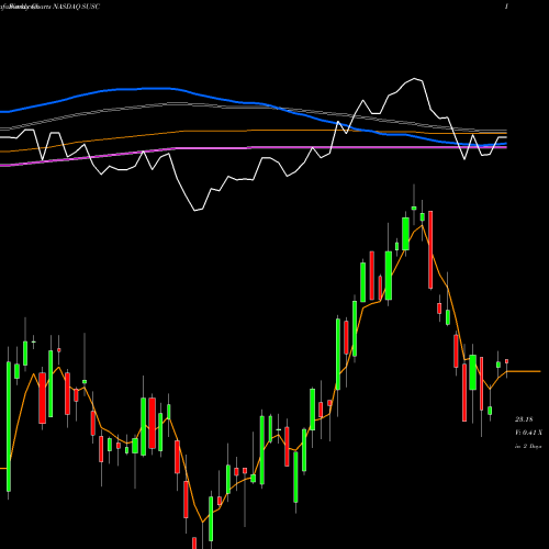 Weekly charts share SUSC IShares ESG USD Corporate Bond ETF NASDAQ Stock exchange 