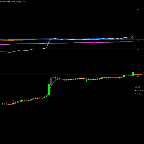 Weekly charts share SVBI Severn Bancorp Inc NASDAQ Stock exchange 