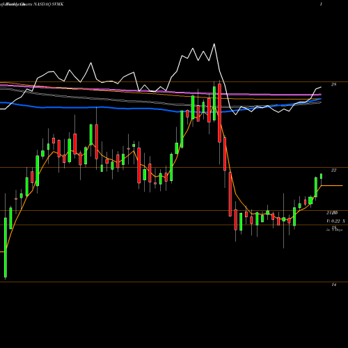Weekly charts share SVMK SVMK Inc. NASDAQ Stock exchange 